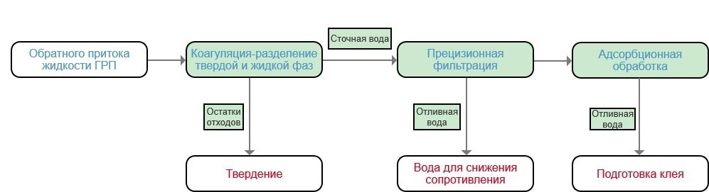 Схема технологического процесса