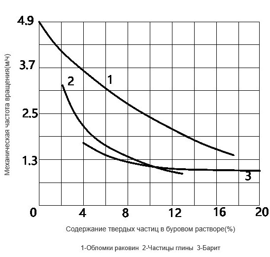 Влияние содержания твердых частиц при вертикальном бурении на скорость бурения