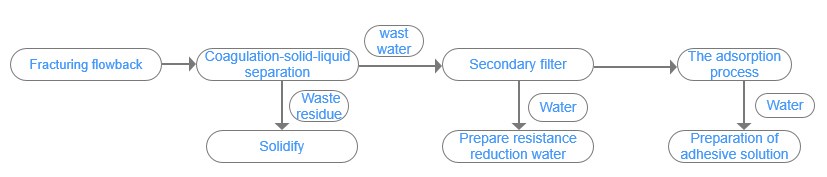 II. Process flow chart