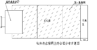 钻井液在筛网上的合理散布示意图