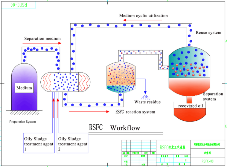 RSFC Integrated treatment technology of oily drilling cuttings oil phase recovery and environmental